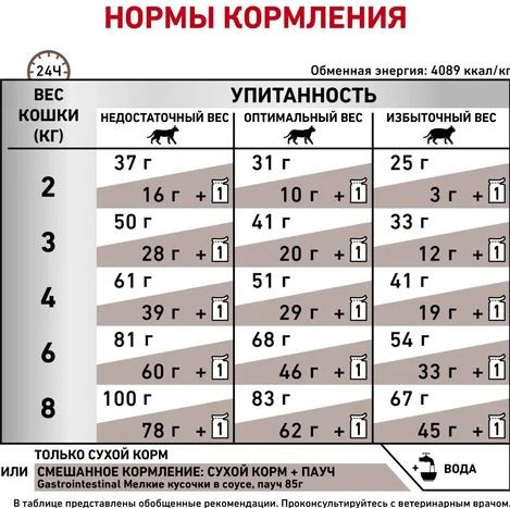 Корм Royal Canin Гастро-Интестинал  Moderate Calorie 2кг